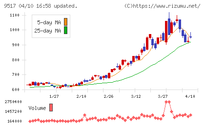 イーレックスチャート