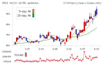 レノバチャート
