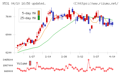 東京ガスチャート