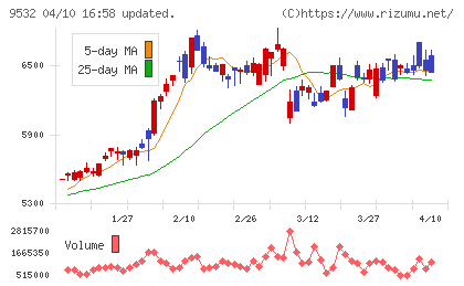 大阪ガスチャート