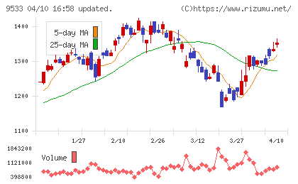 東邦ガスチャート
