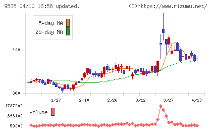 広島ガスチャート