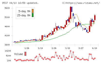 北陸ガスチャート