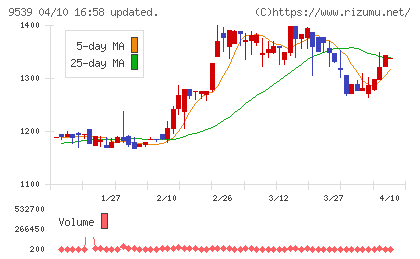 京葉瓦斯チャート