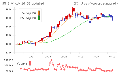 静岡ガスチャート