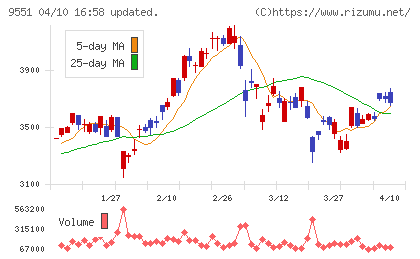 メタウォーターチャート