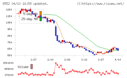 クオンツ総研ホールディングスチャート