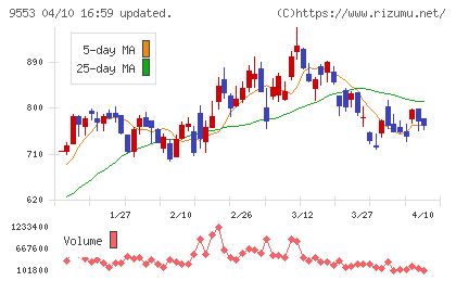 マイクロアドチャート