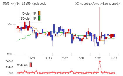 Ａｔｌａｓ　Ｔｅｃｈｎｏｌｏｇｉｅｓチャート
