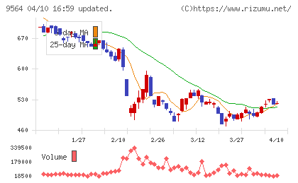 ＦＣＥチャート