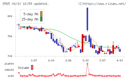 ＧＬＯＥチャート