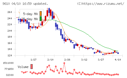 ウィルソン・ラーニング　ワールドワイドチャート