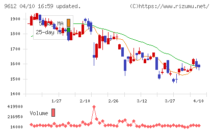 ラックランドチャート