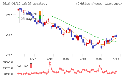 共立メンテナンスチャート