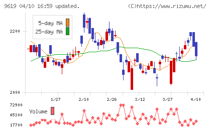 イチネンホールディングスチャート