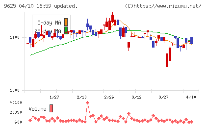 セレスポチャート