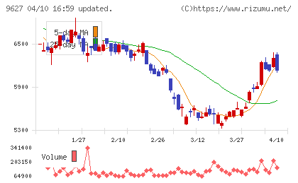 アインホールディングスチャート