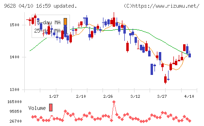 燦ホールディングスチャート