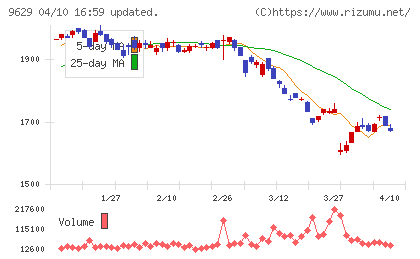 ピー・シー・エーチャート