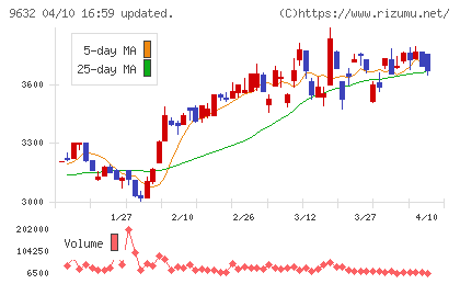 スバル興業チャート