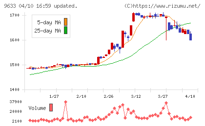 東京テアトルチャート