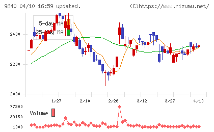 セゾンテクノロジーチャート