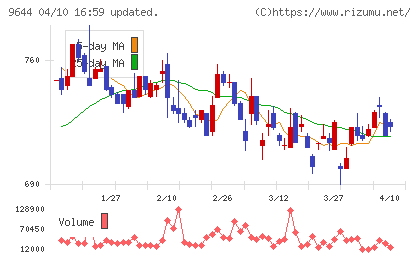 タナベコンサルティンググループチャート
