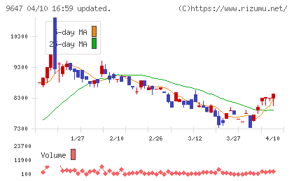 協和コンサルタンツチャート