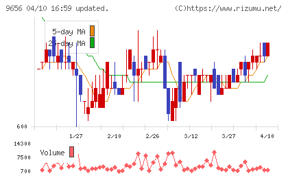 グリーンランドリゾートチャート
