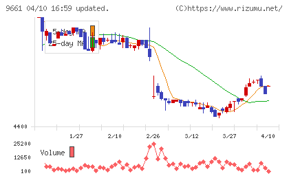 歌舞伎座チャート