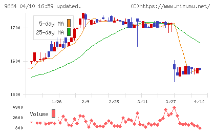 御園座チャート