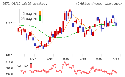 東京都競馬チャート