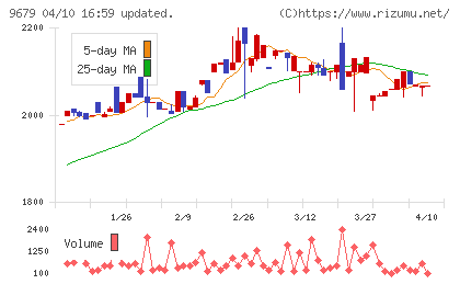 ホウライチャート