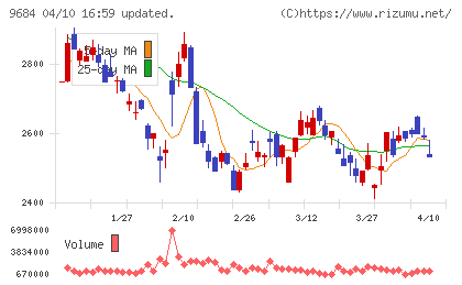 スクウェア・エニックス・ホールディングスチャート