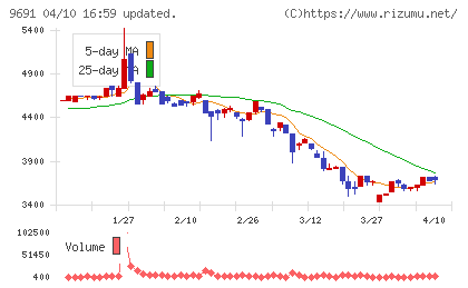 両毛システムズチャート