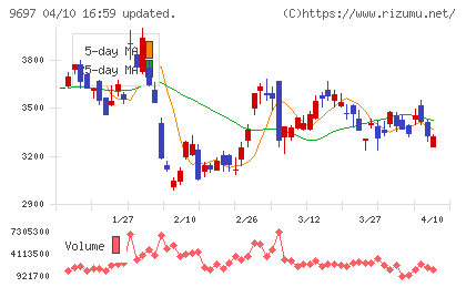 カプコンチャート