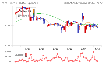 クレオチャート