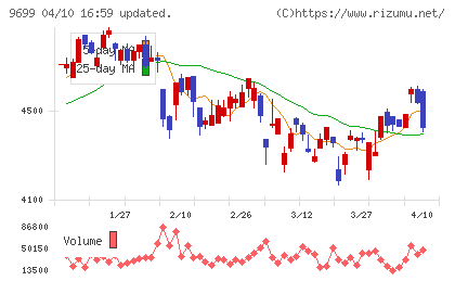 ニシオホールディングスチャート