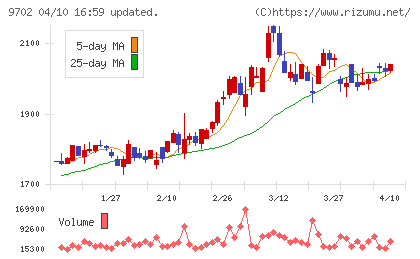 アイ・エス・ビーチャート