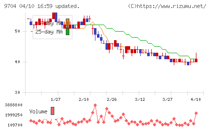 アゴーラホスピタリティーグループチャート