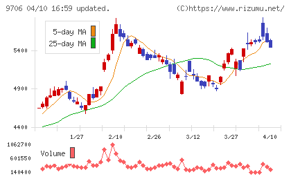 日本空港ビルデングチャート