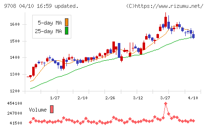 帝国ホテルチャート
