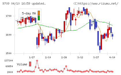ＮＣＳ＆Ａチャート
