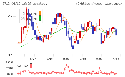 ロイヤルホテルチャート