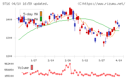 乃村工藝社チャート