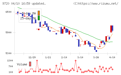 ホテル、ニューグランドチャート