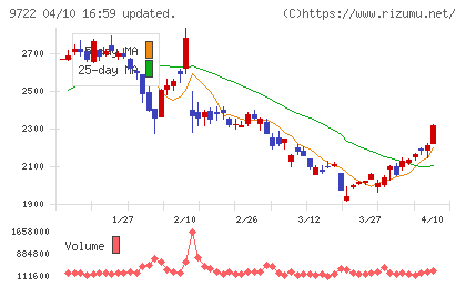 藤田観光チャート