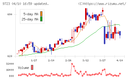 京都ホテルチャート