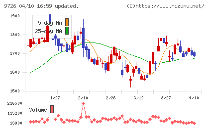 KNT−CTホールディングスチャート