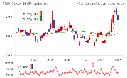 トーカイチャート